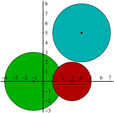 Diagram of three Gershgorin discs