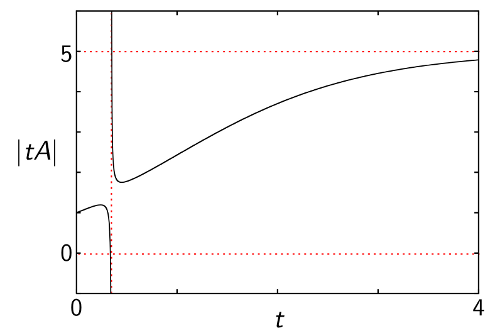 Magnitude function of complete bipartite graph
