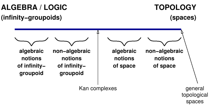 Algebraic versus topological