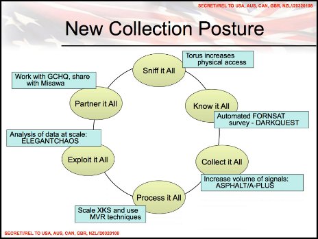 NSA slide.  Title: New collection posture.  Text: Collect it all,      process it all, exploit it       all, partner it all, sniff it all, know it all.