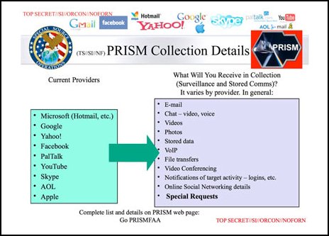 NSA document on their PRISM programme, outlining how Microsoft,      Apple, Google, and other large internet companies provide the NSA with      users' emails, stored data, etc.
