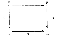 Commutative square from Rusell's 1919 book Introduction to Mathematical Philosophy