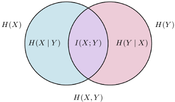 Venn diagram showing various entropy measures for a pair of random variables