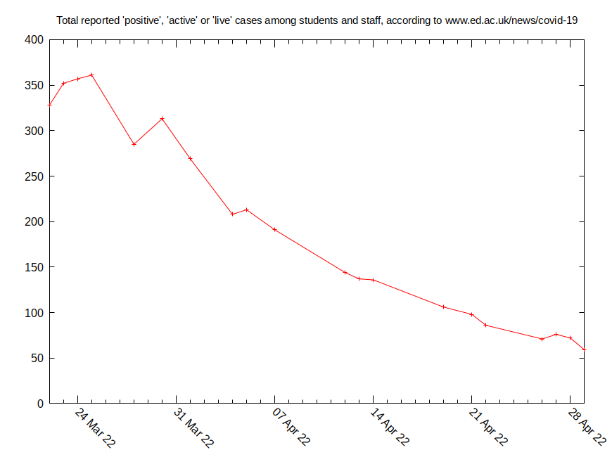 Graph of Covid-19 figures released by
 University of Edinburgh, last twenty data points